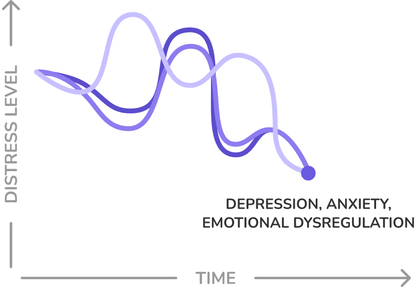 Distress levels graph